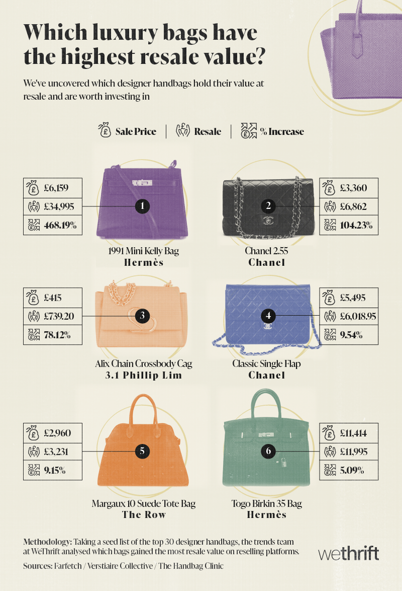 Which luxury handbags have the best resale value?