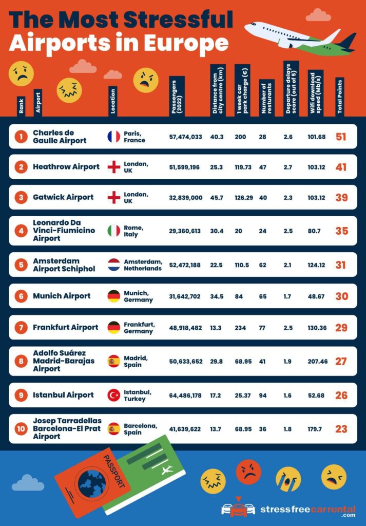 best and worst European airports