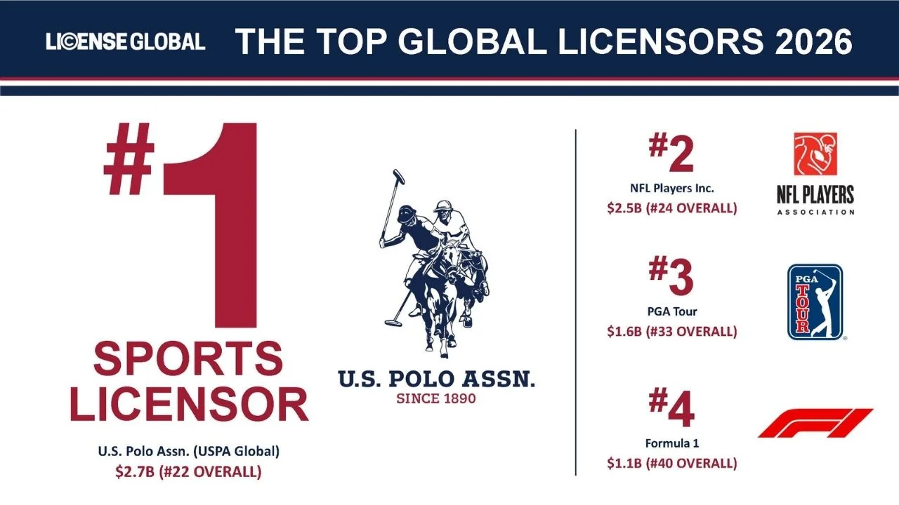 You are currently viewing U.S. Polo Assn. Ranked No. 1 Sports Brand on License Global List
